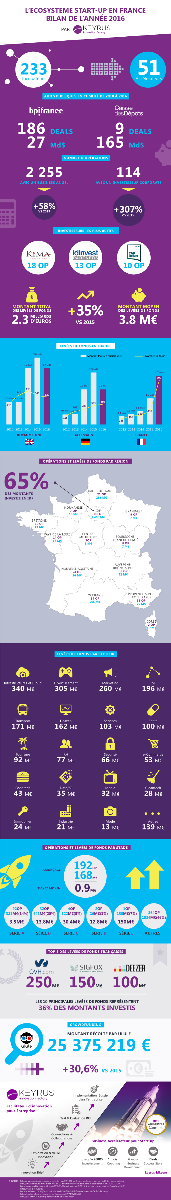 Infographie KIF - L'écosystème startup en France 2016.jpg
